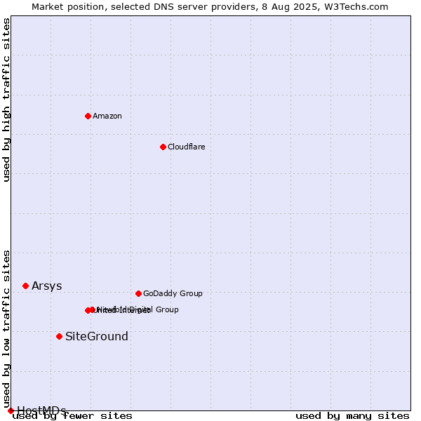 Market position of SiteGround vs. Arsys vs. HostMDs