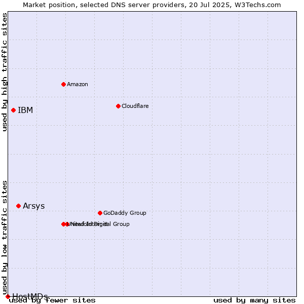 Market position of Arsys vs. IBM vs. HostMDs