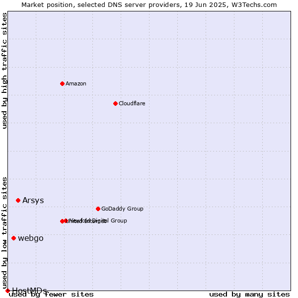 Market position of Arsys vs. webgo vs. HostMDs