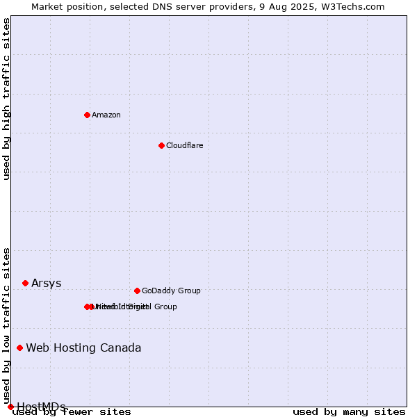 Market position of Arsys vs. Web Hosting Canada vs. HostMDs