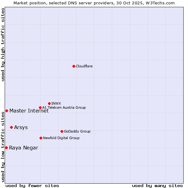 Market position of Arsys vs. Master Internet vs. Raya Negar