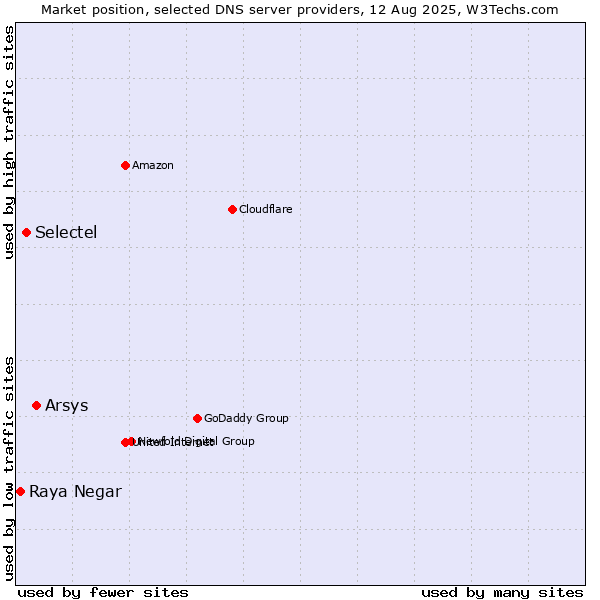 Market position of Arsys vs. Selectel vs. Raya Negar