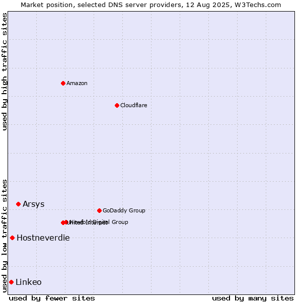 Market position of Arsys vs. Hostneverdie vs. Linkeo
