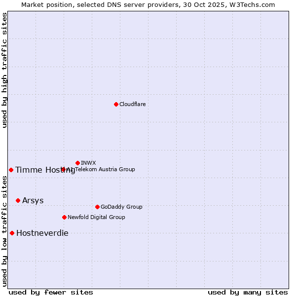 Market position of Arsys vs. Hostneverdie vs. Timme Hosting