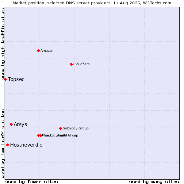 Market position of Arsys vs. Hostneverdie vs. Topsec