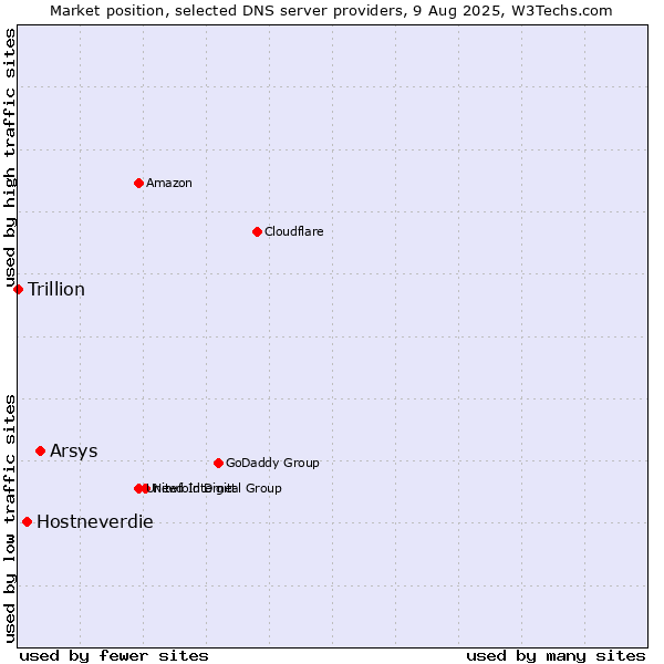 Market position of Arsys vs. Hostneverdie vs. Trillion