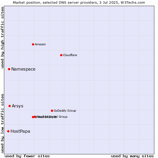 Market position of Arsys vs. Namespace vs. HostPapa