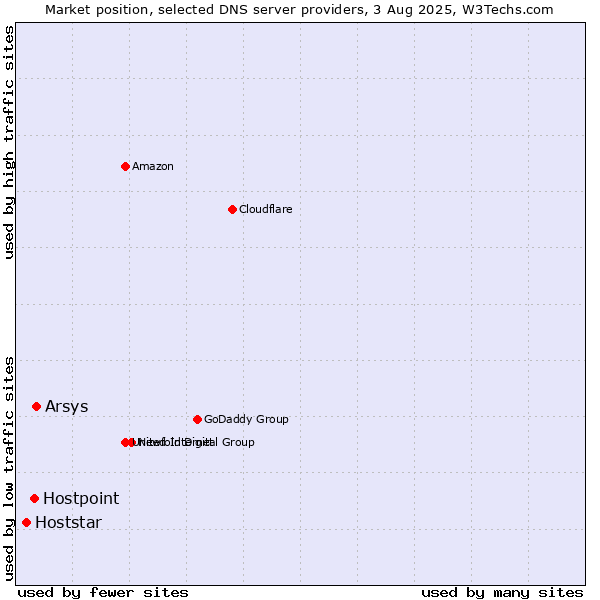 Market position of Arsys vs. Hostpoint vs. Hoststar