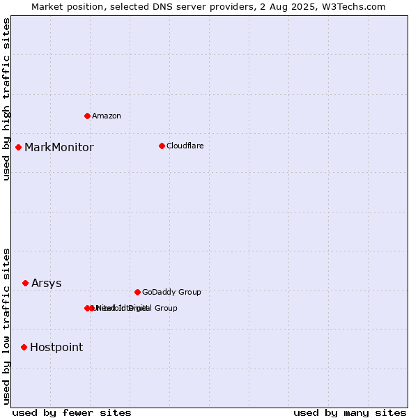 Market position of Arsys vs. Hostpoint vs. MarkMonitor