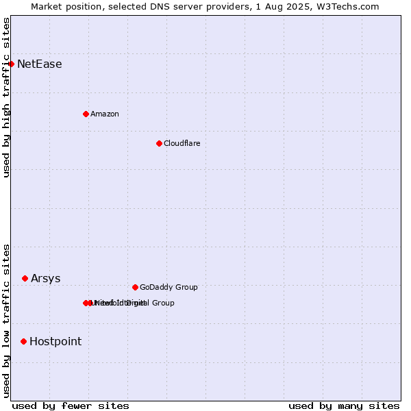 Market position of Arsys vs. Hostpoint vs. NetEase