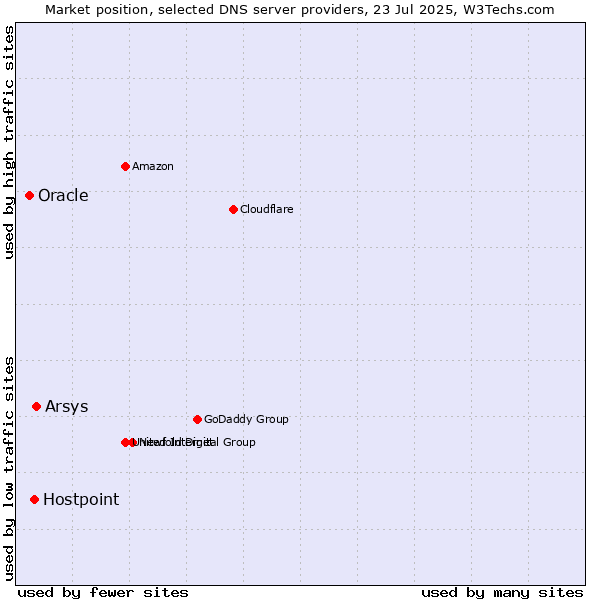 Market position of Arsys vs. Hostpoint vs. Oracle