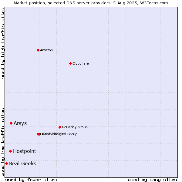 Market position of Arsys vs. Hostpoint vs. Real Geeks