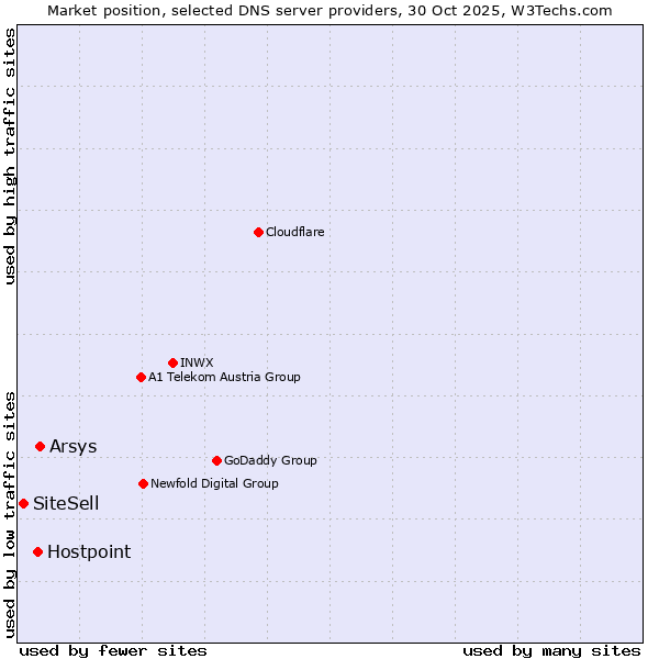 Market position of Arsys vs. Hostpoint vs. SiteSell