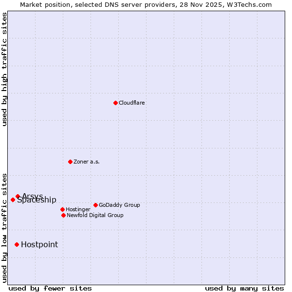 Market position of Arsys vs. Hostpoint vs. Spaceship