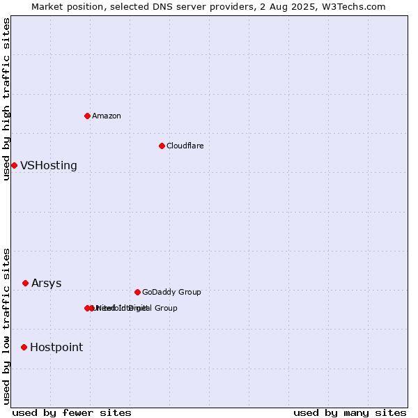 Market position of Arsys vs. Hostpoint vs. VSHosting