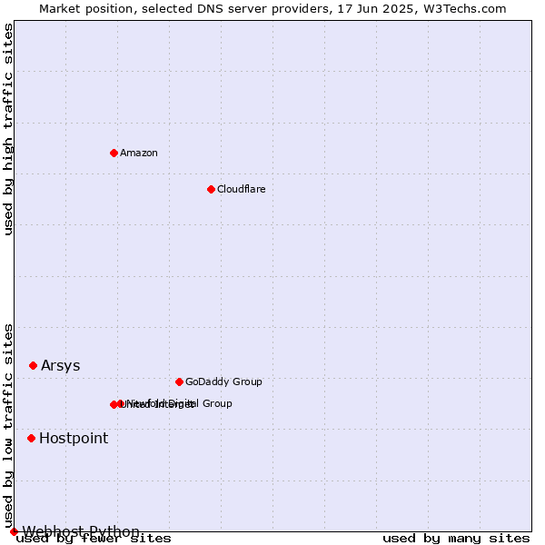 Market position of Arsys vs. Hostpoint vs. Webhost Python