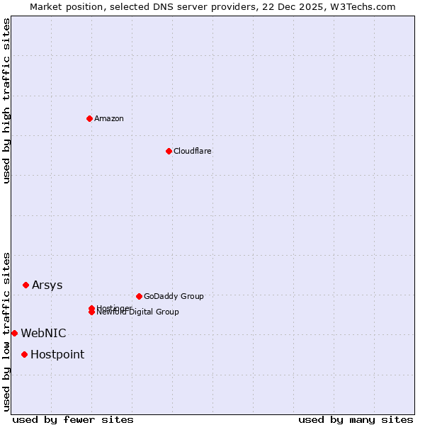 Market position of Arsys vs. Hostpoint vs. WebNIC