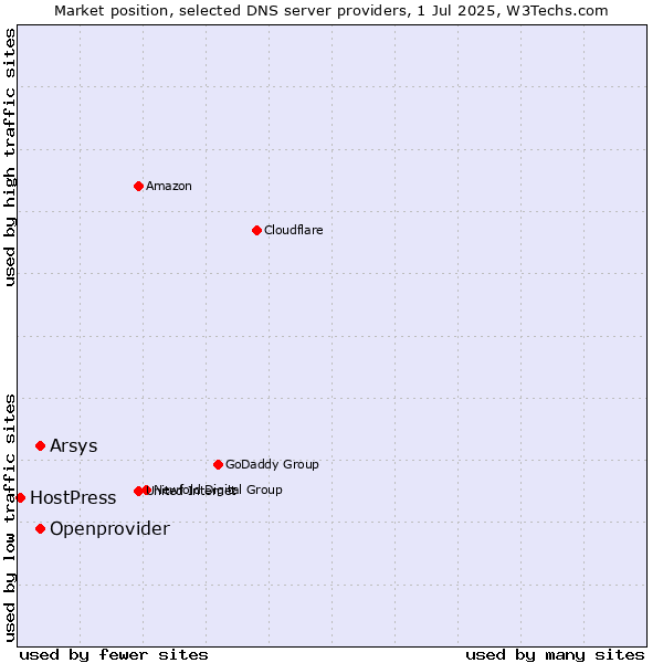 Market position of Arsys vs. Openprovider vs. HostPress