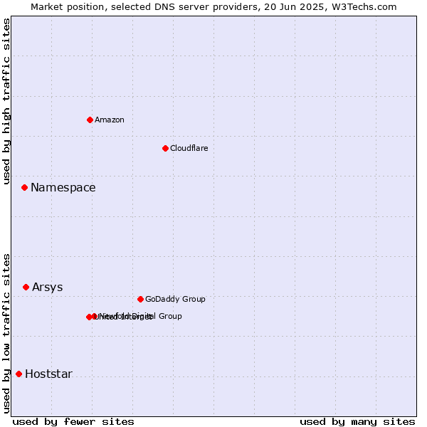 Market position of Arsys vs. Namespace vs. Hoststar
