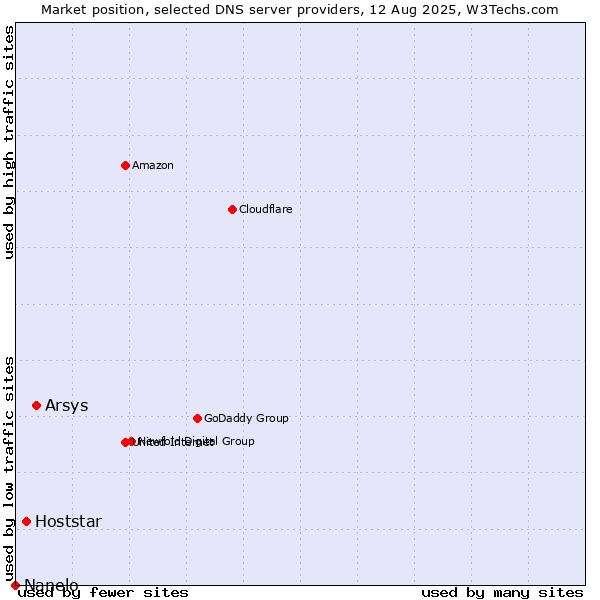 Market position of Arsys vs. Hoststar vs. Nanelo