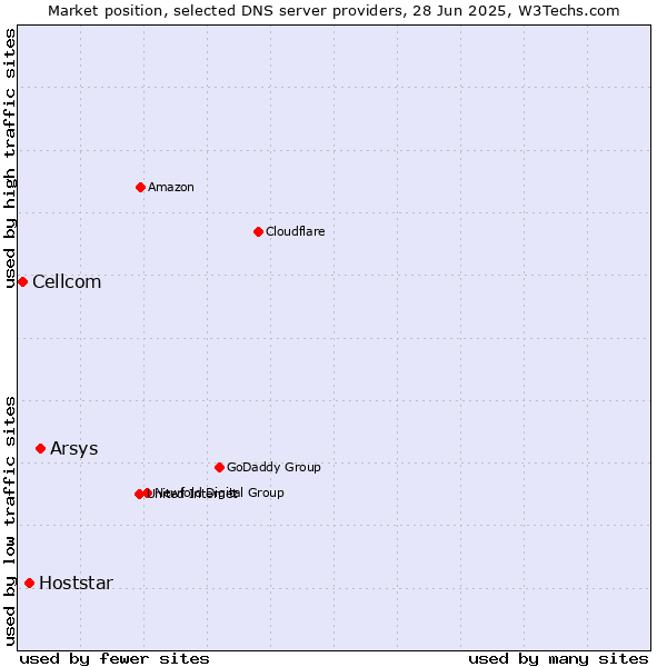 Market position of Arsys vs. Hoststar vs. Cellcom
