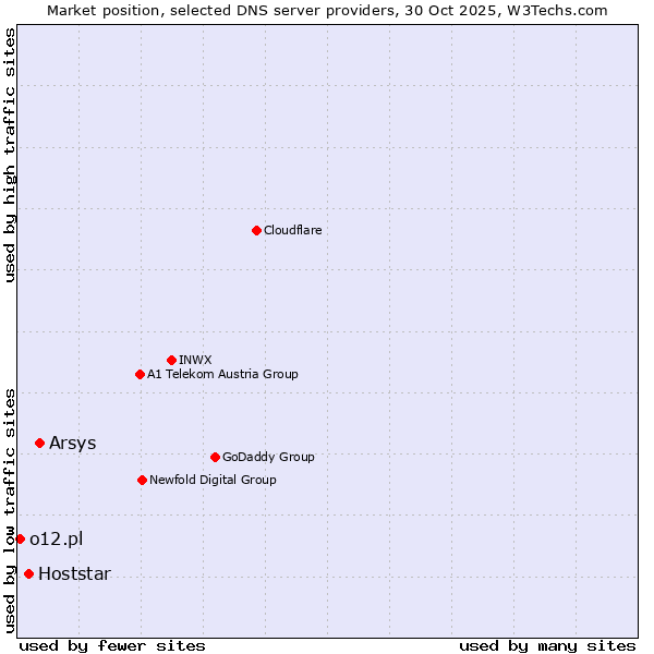Market position of Arsys vs. Hoststar vs. o12.pl