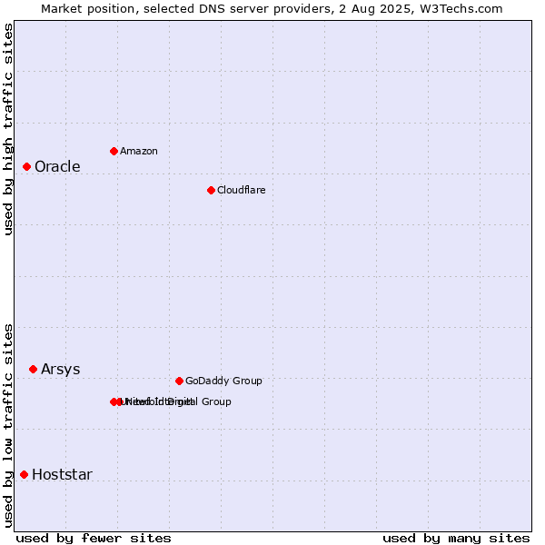Market position of Arsys vs. Oracle vs. Hoststar