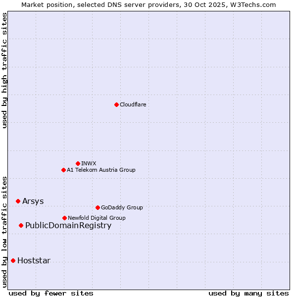 Market position of PublicDomainRegistry vs. Arsys vs. Hoststar