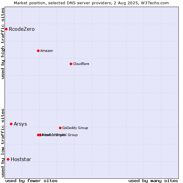 Market position of Arsys vs. Hoststar vs. RcodeZero