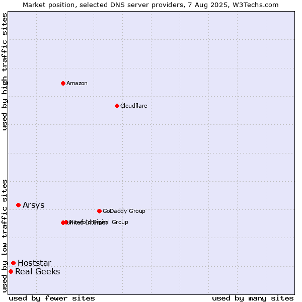 Market position of Arsys vs. Hoststar vs. Real Geeks