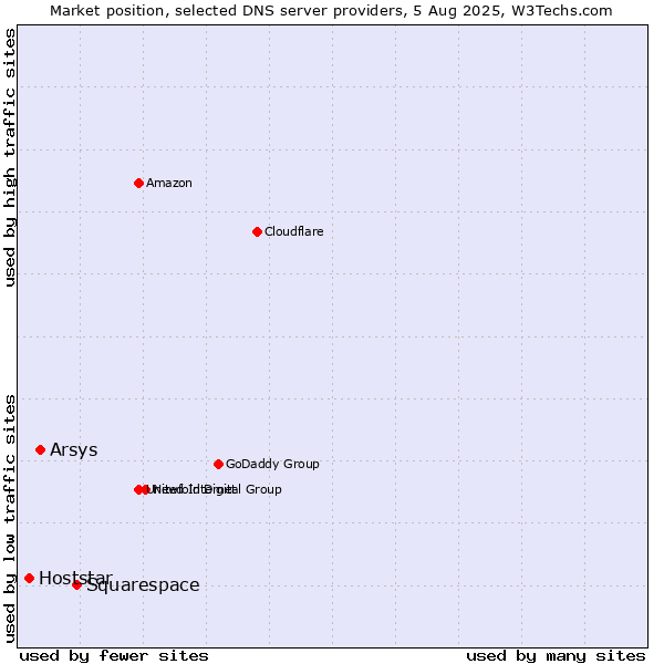 Market position of Squarespace vs. Arsys vs. Hoststar