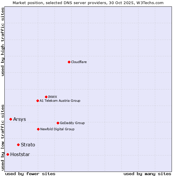 Market position of Strato vs. Arsys vs. Hoststar