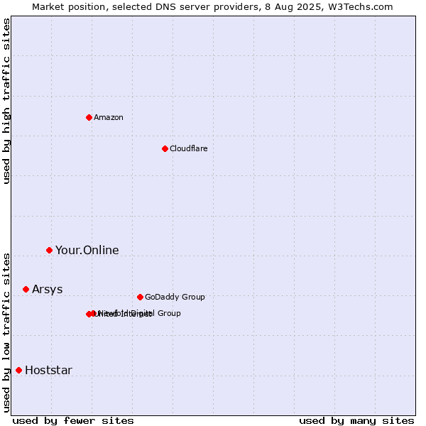 Market position of Your.Online vs. Arsys vs. Hoststar