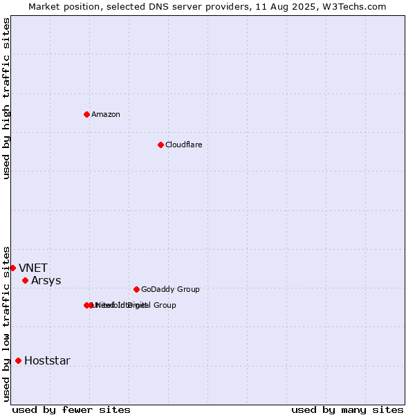 Market position of Arsys vs. Hoststar vs. VNET