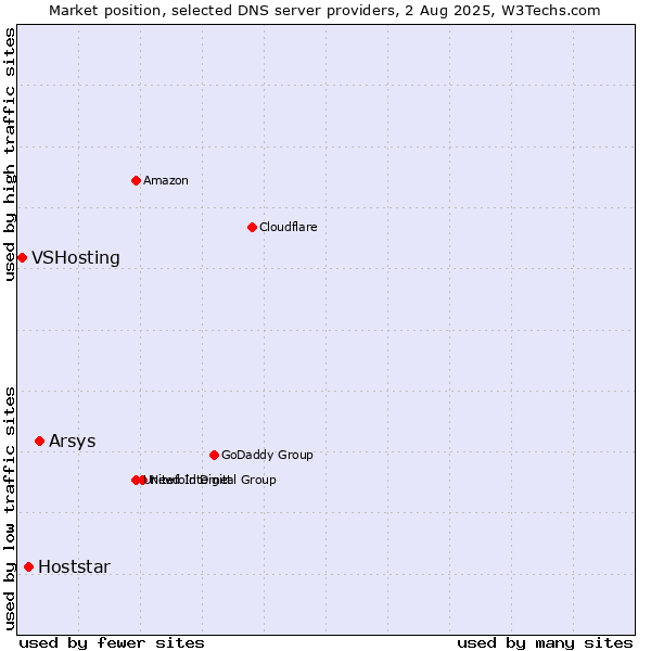 Market position of Arsys vs. Hoststar vs. VSHosting