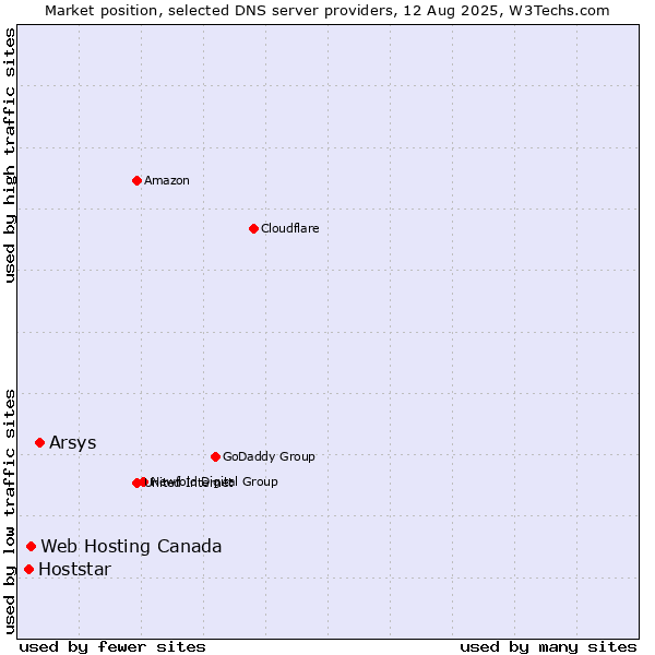 Market position of Arsys vs. Web Hosting Canada vs. Hoststar
