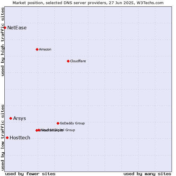Market position of Arsys vs. Hosttech vs. NetEase
