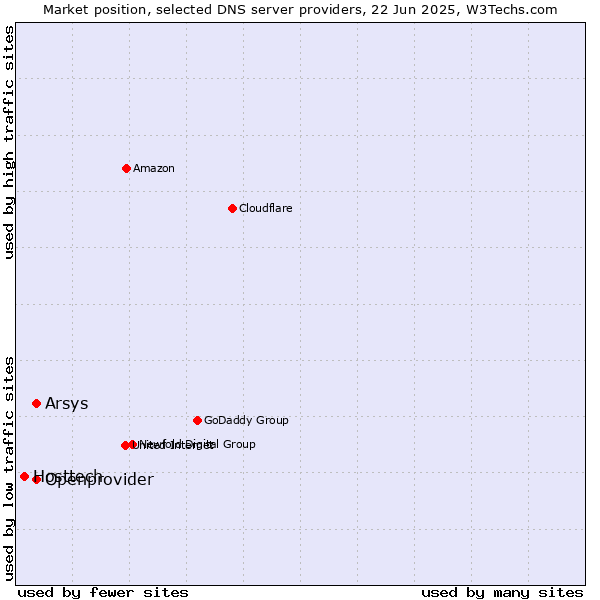 Market position of Arsys vs. Openprovider vs. Hosttech
