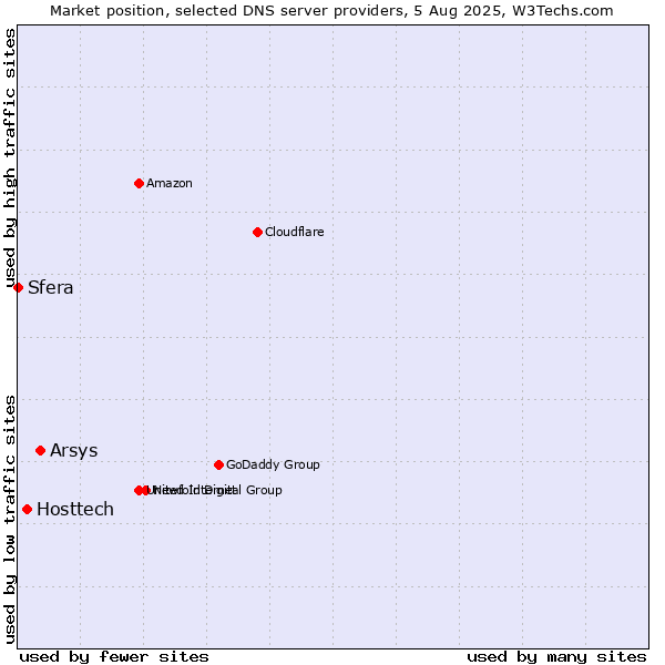 Market position of Arsys vs. Hosttech vs. Sfera