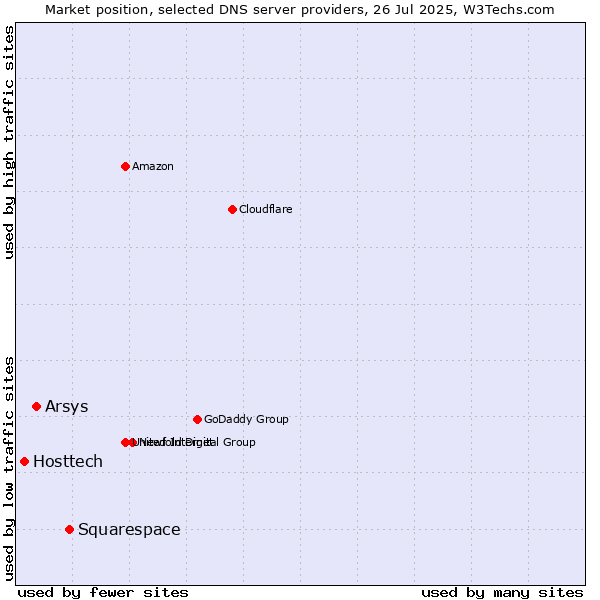 Market position of Squarespace vs. Arsys vs. Hosttech