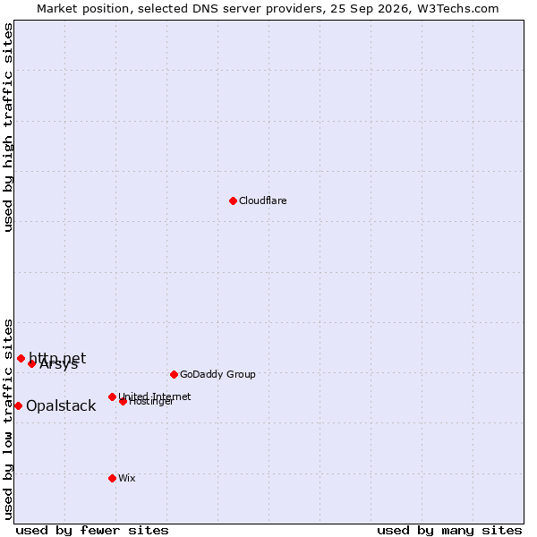 Market position of Arsys vs. http.net vs. Opalstack