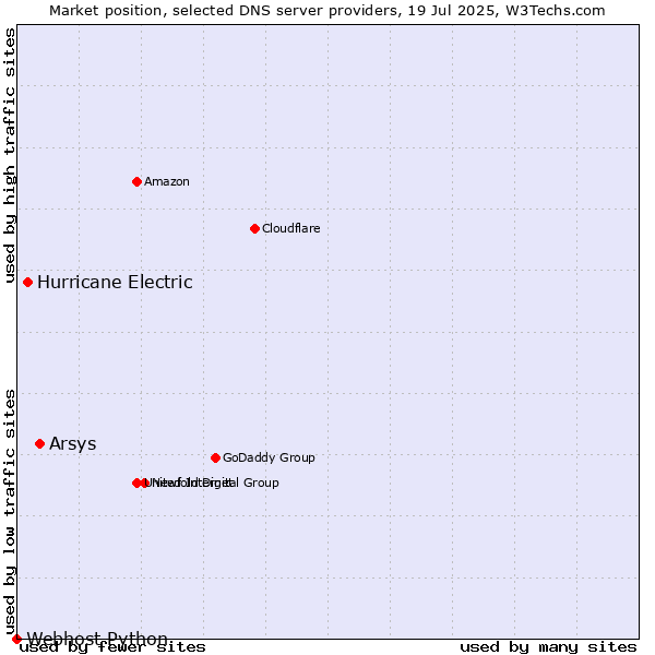 Market position of Arsys vs. Hurricane Electric vs. Webhost Python