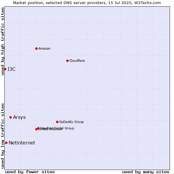 Market position of Arsys vs. Netinternet vs. I3C