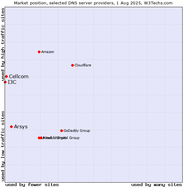 Market position of Arsys vs. Cellcom vs. I3C