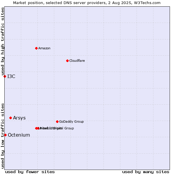 Market position of Arsys vs. Octenium vs. I3C