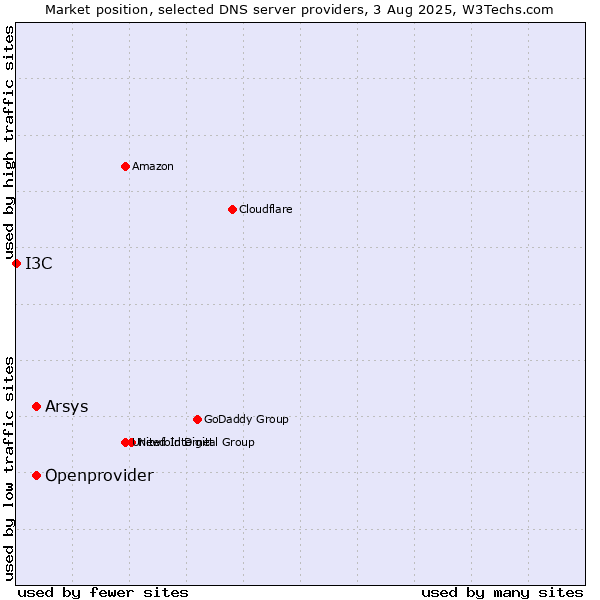 Market position of Arsys vs. Openprovider vs. I3C