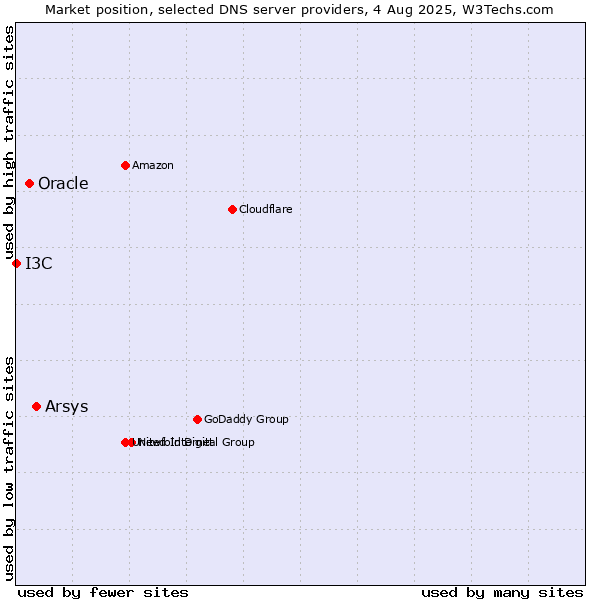 Market position of Arsys vs. Oracle vs. I3C