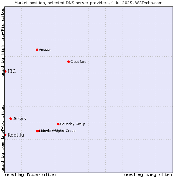 Market position of Arsys vs. Root.lu vs. I3C