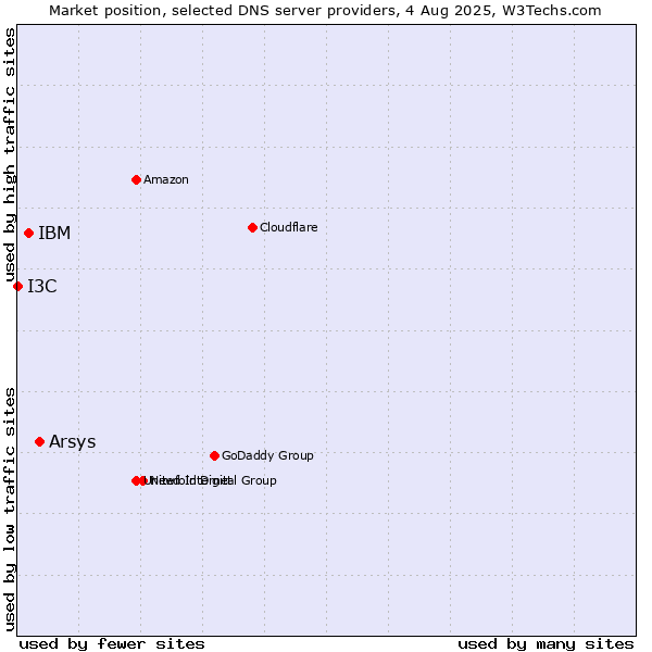 Market position of Arsys vs. IBM vs. I3C