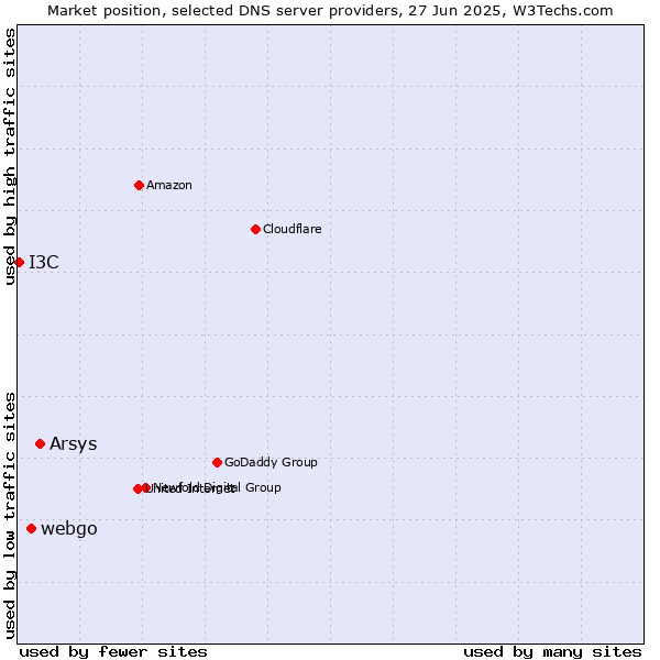 Market position of Arsys vs. webgo vs. I3C